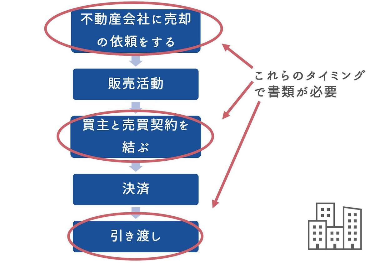 マンション売却に必要な書類の一覧