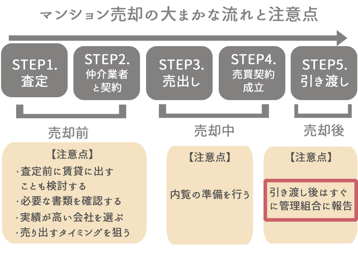 マンション引き渡し後はすぐに管理組合に報告する