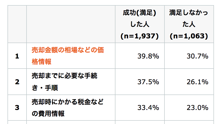 物件の相場を理解し、価格変更も視野に入れて売却計画を立てる