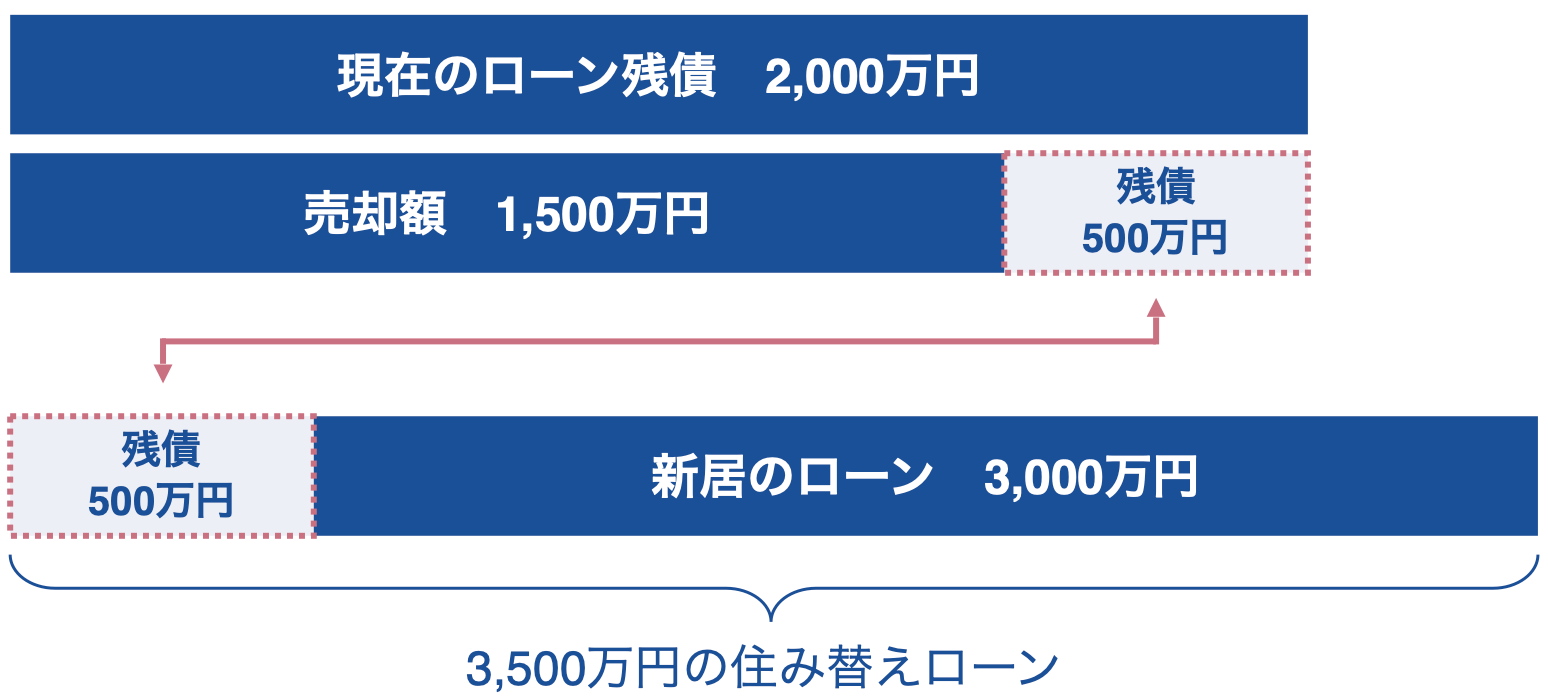 住み替えローンを利用する