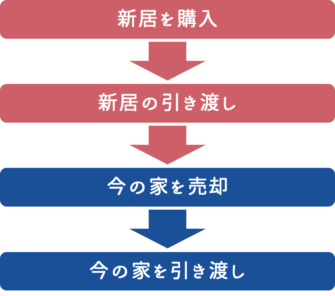 買い先行とは