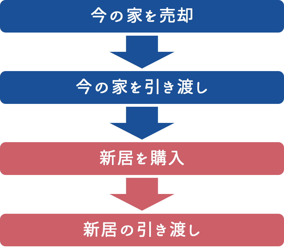 売り先行とは