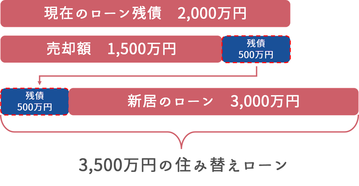 3,000万円の新居の購入のために住み替えローンを組む場合