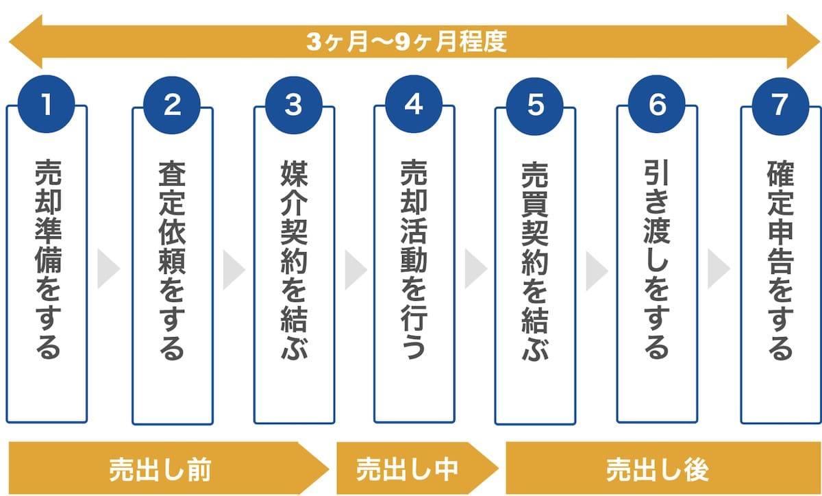 1.マンション売却の流れの全体像