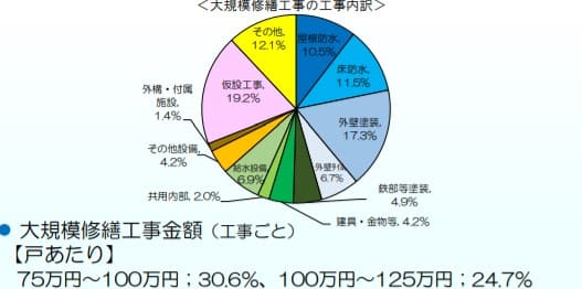 大規模修繕工事の工事内訳