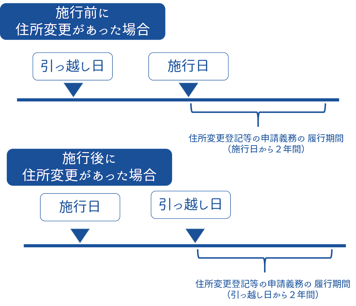 施行前後の住所変更