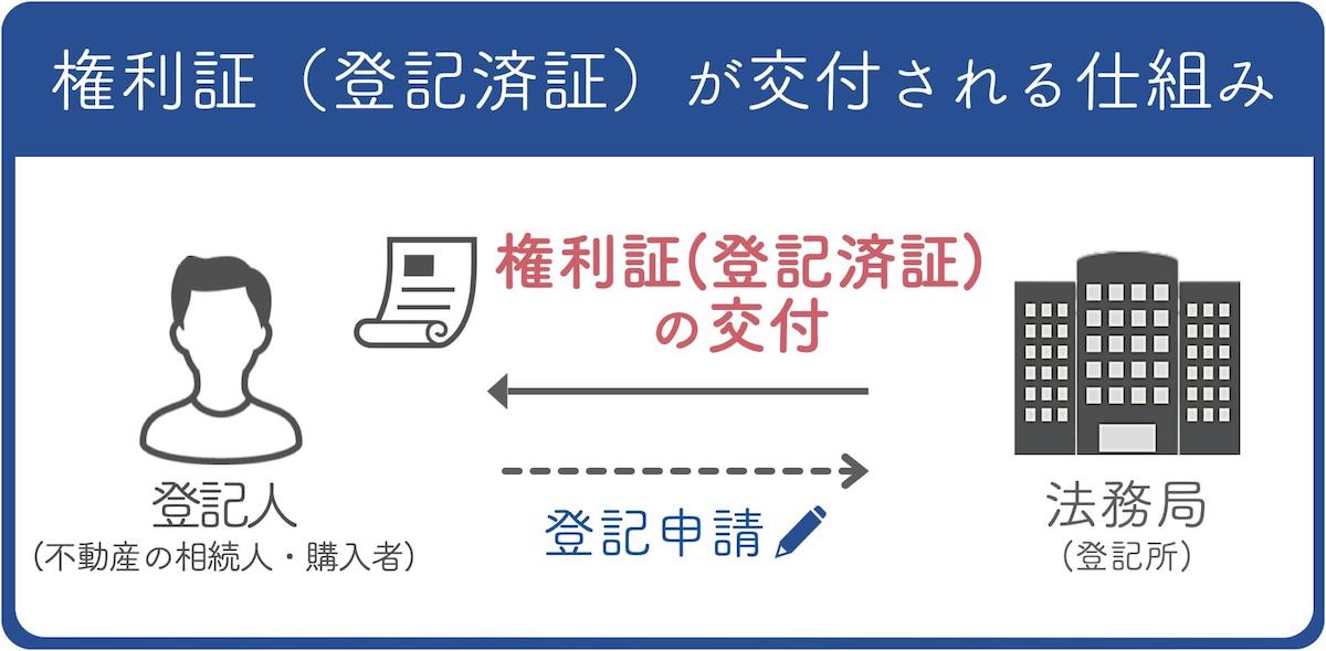 1.権利証とは