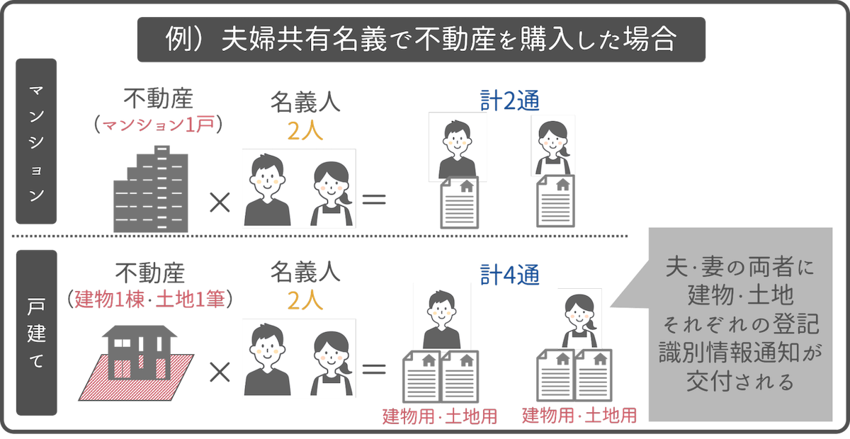 夫婦名義で不動産を購入した場合