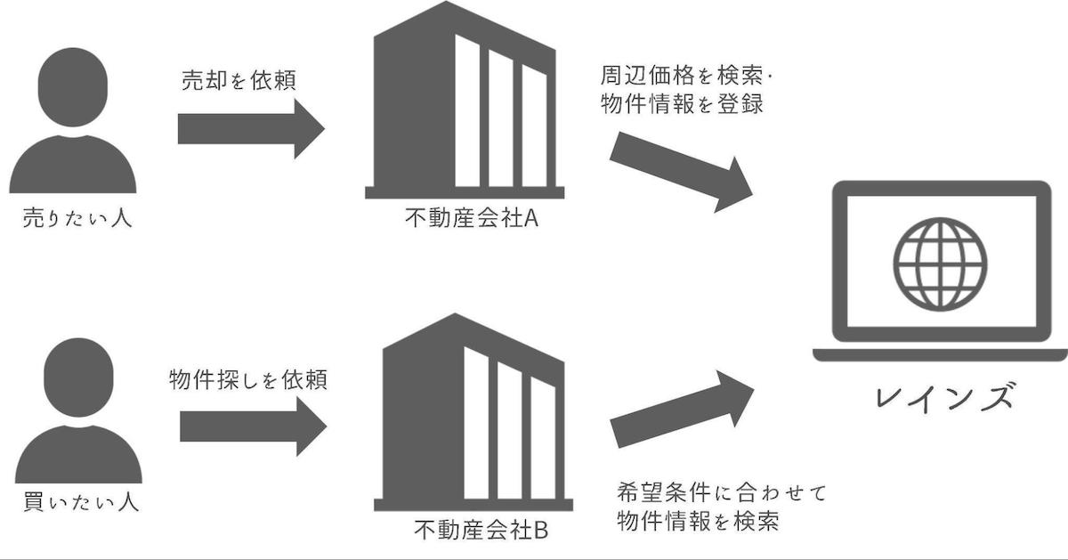 不動産業界が使用するコンピューターネットワークシステム