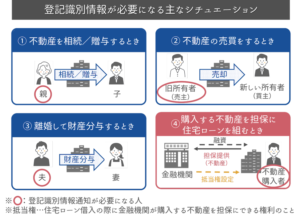 1-3.登記識別情報が必要になるシチュエーション