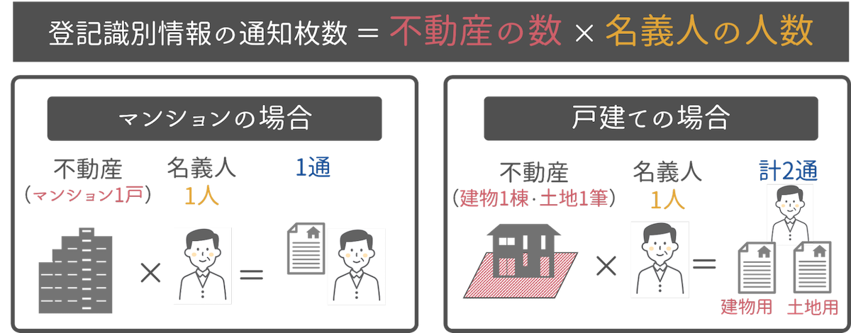 1-4.通知枚数は不動産の数×名義人の数