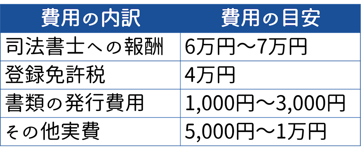 120,000 yen if you ask a judicial scrivener to register the inheritance