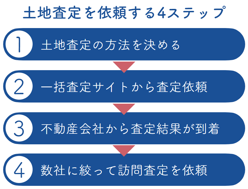 土地の査定を依頼する4つのステップ