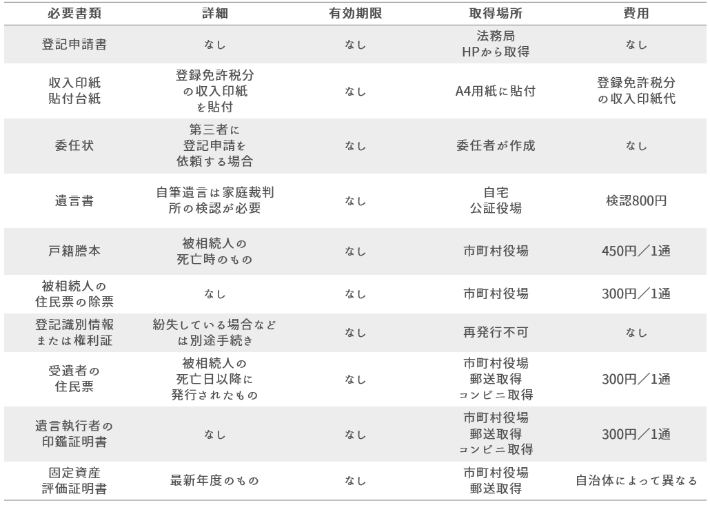 法定相続割合通りに遺産分割する場合