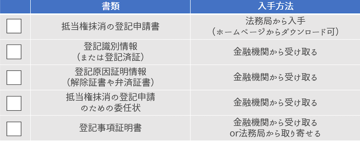 必要書類一覧の内容について