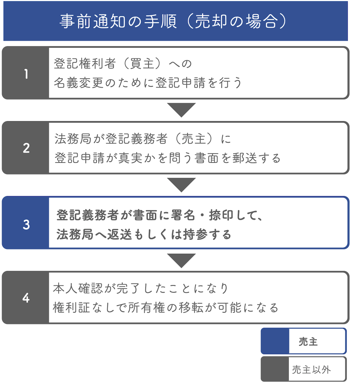 事前通知の手順