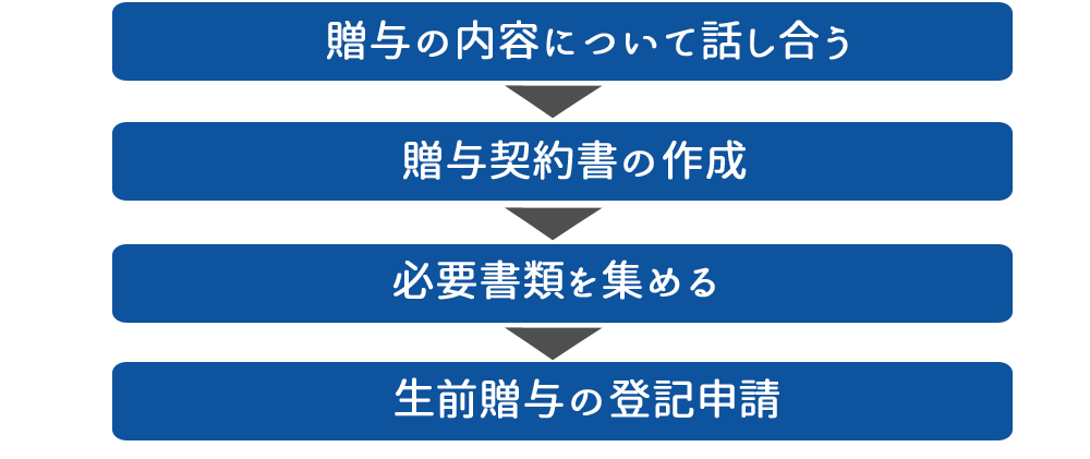 土地を生前贈与する流れ