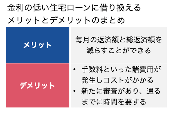 金利の低い住宅ローンに切り替えるメリットとデメリット