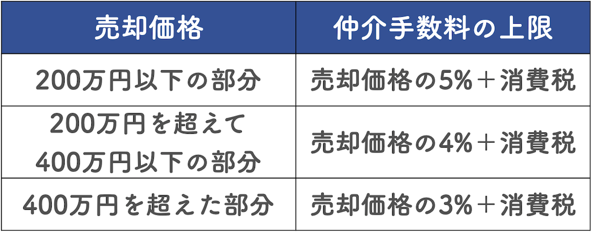 仲介手数料の金額