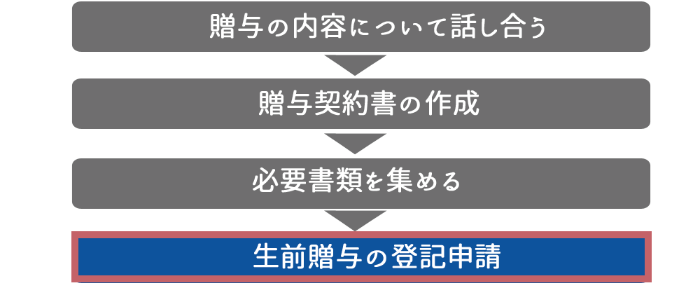 生前贈与の登記申請