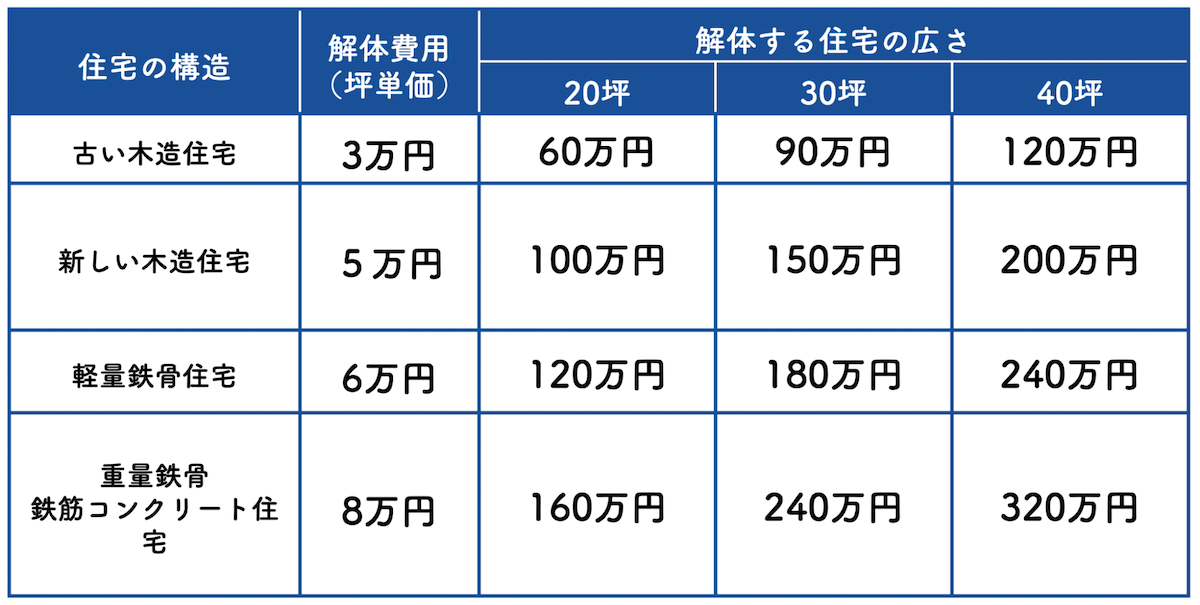 住宅の広さによる解体費用の概算