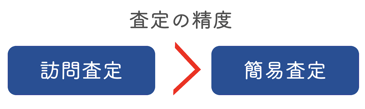 査定の精度