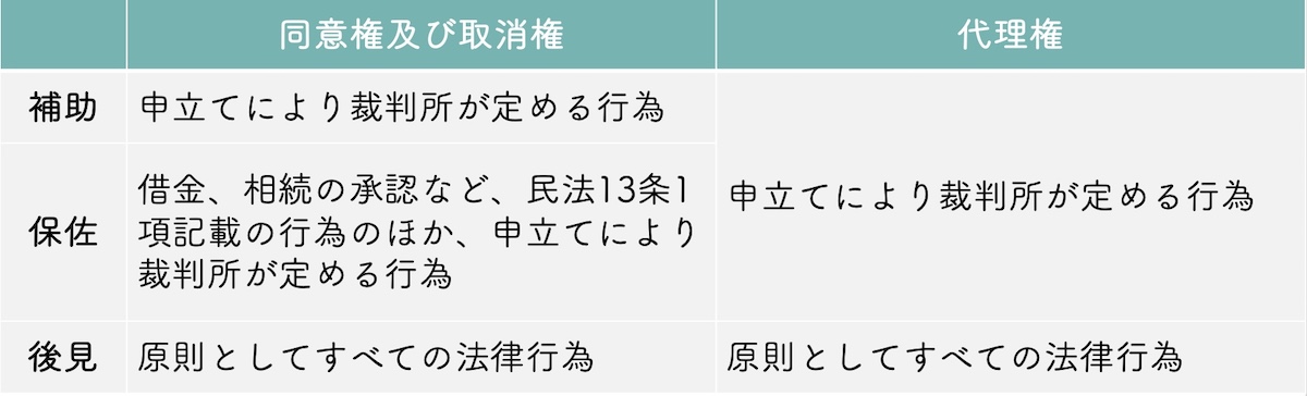 補助・保佐・後見の権限