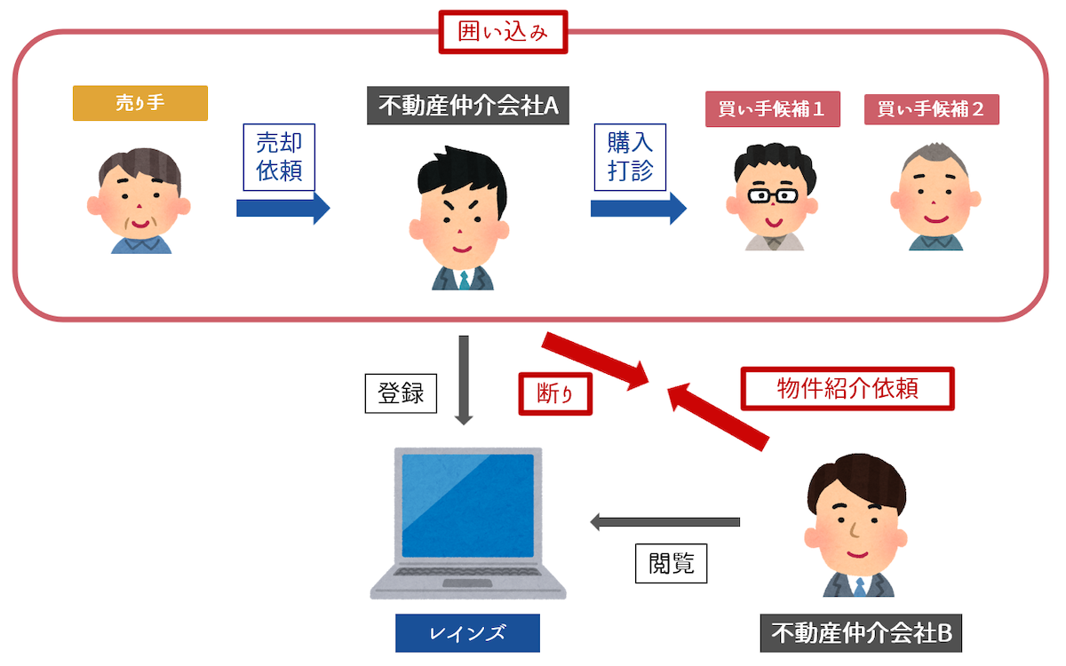 囲い込みされていないか必ずチェックする