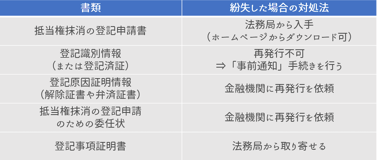 必要書類を紛失した場合の請求先