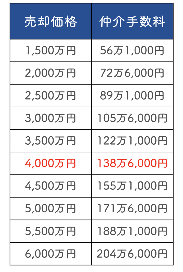 仲介手数料