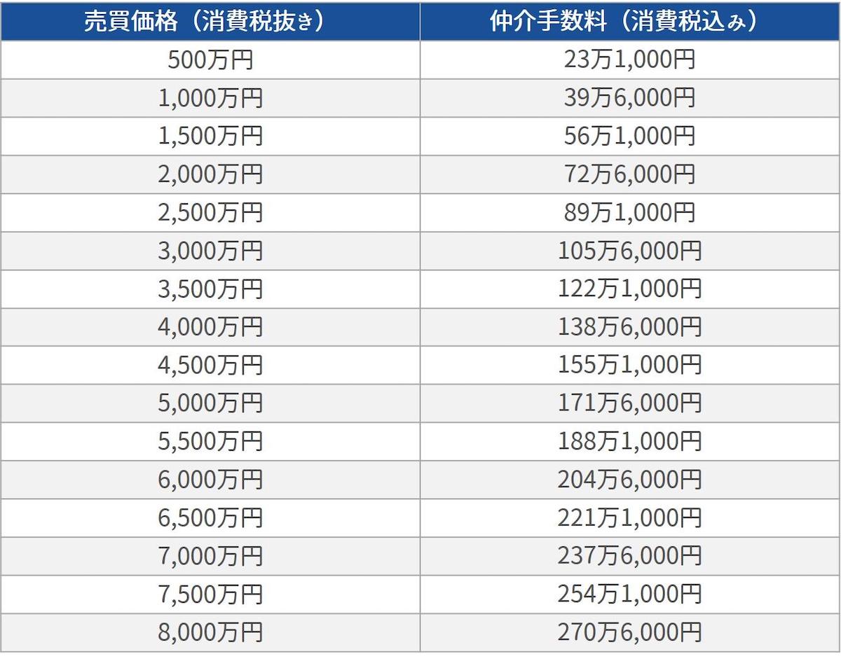 仲介手数料相場の目安表