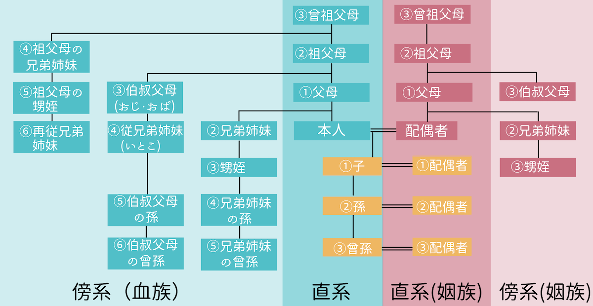 親族間売買