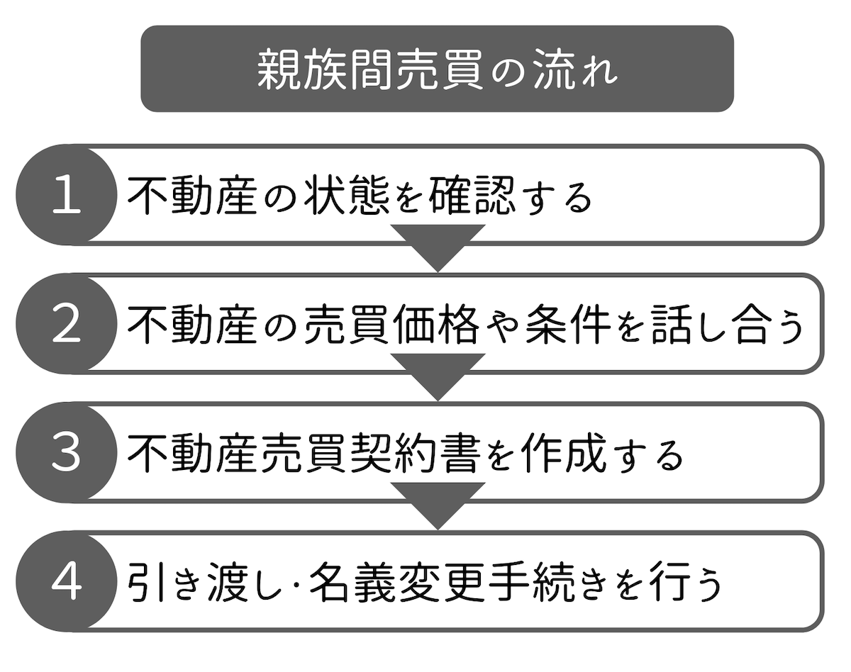 不動産の親族間売買の流れ