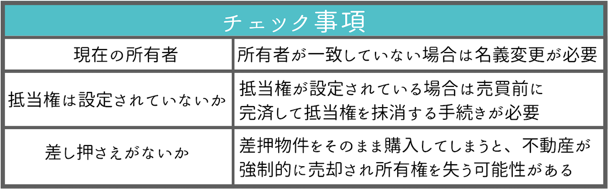 不動産の状態を確認する