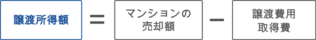 譲渡所得額を計算する