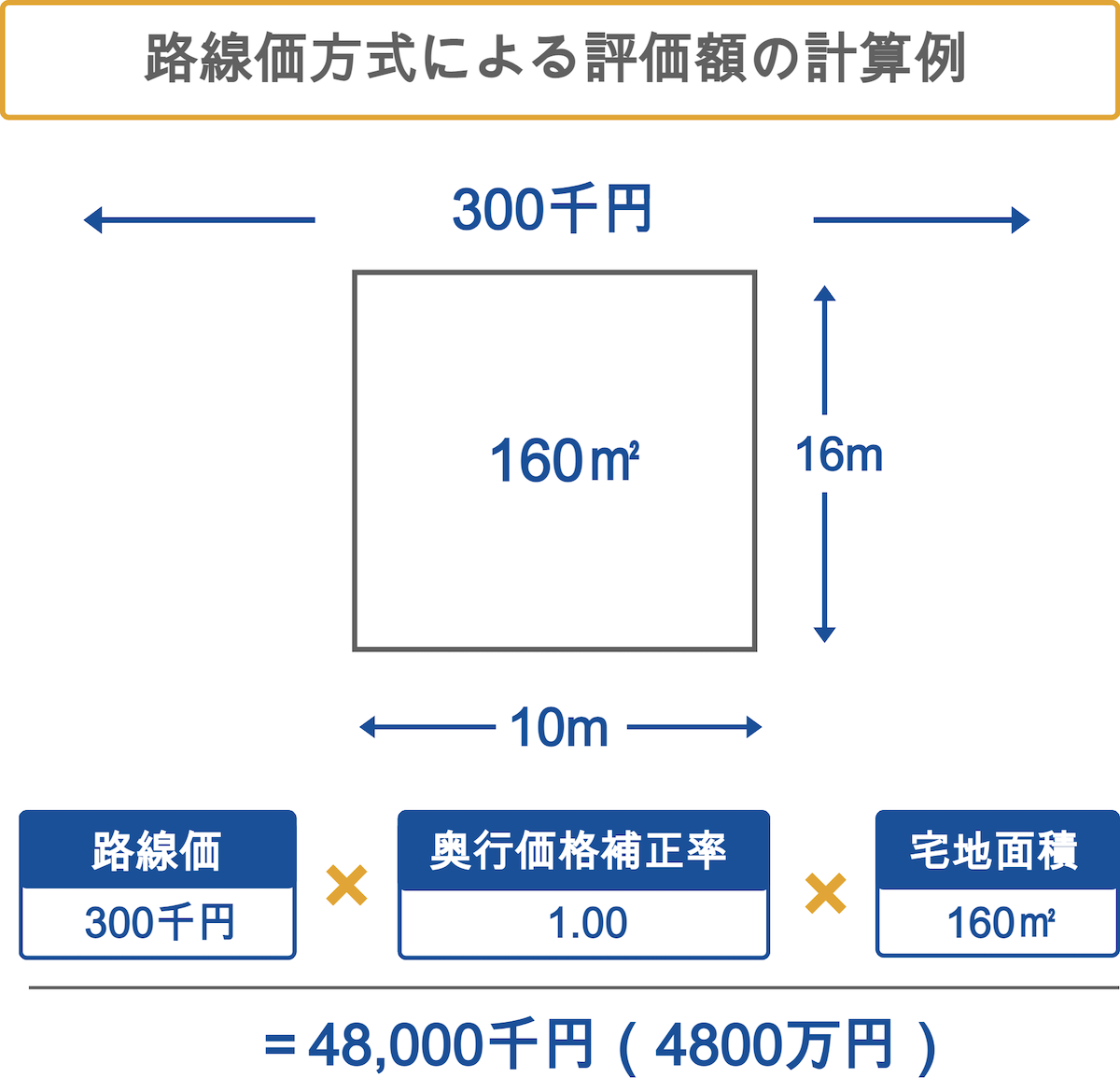 路線価方式による評価額の計算例