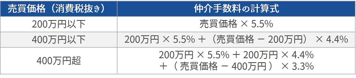 仲介手数料の計算式