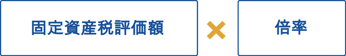 倍率方式による評価額の計算式