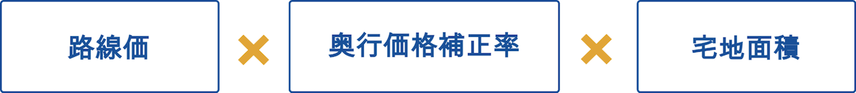 路線価方式による評価額の計算式