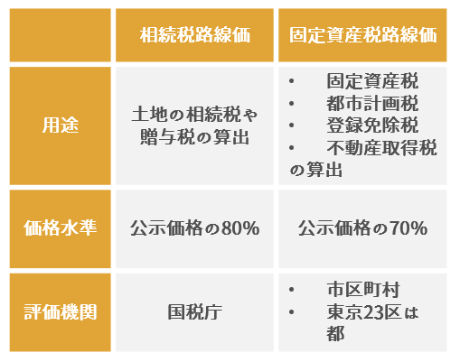 路線価の目安の算出