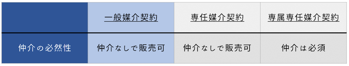 不動産会社の仲介なしでも販売できる