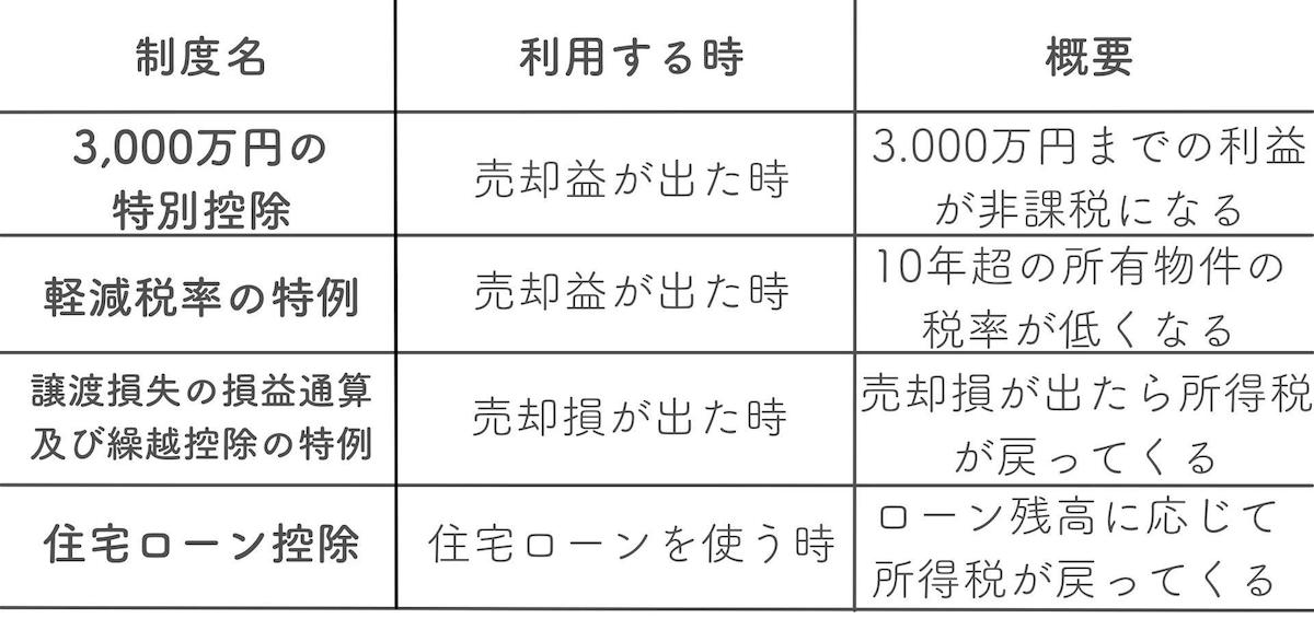 他の制度と併用できない