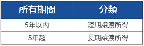 譲渡所得には「短期譲渡所得」と「長期譲渡所得」がある