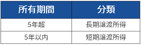 譲渡所得には「短期譲渡所得」と「長期譲渡所得」がある