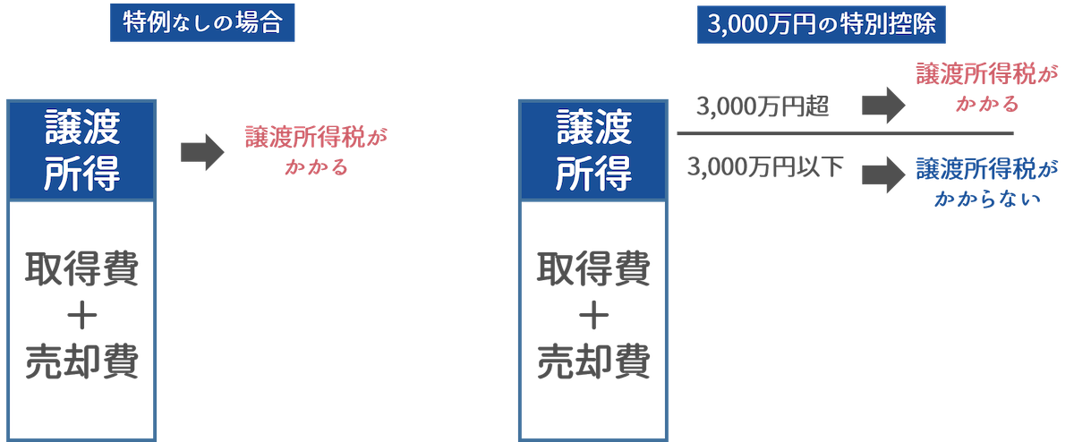 譲渡所得が3,000万円以下