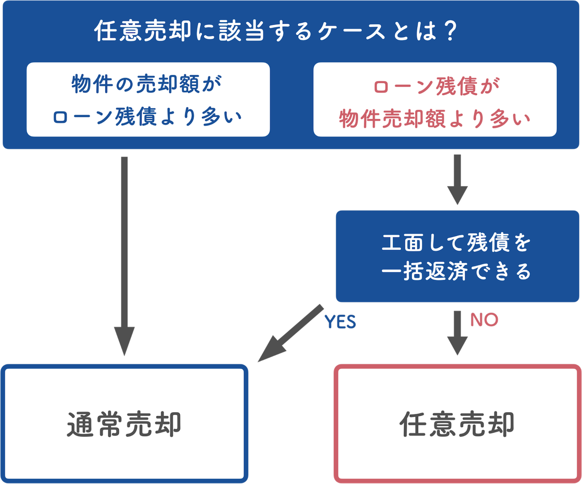 任意売却に該当するケース