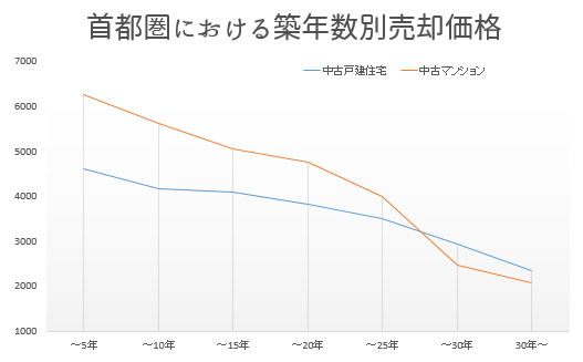 築年数が浅い物件のケース