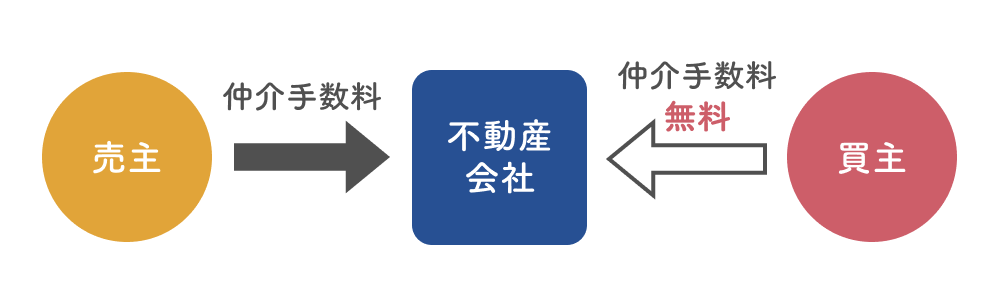 両手仲介で買主の仲介手数料が無料になるケース