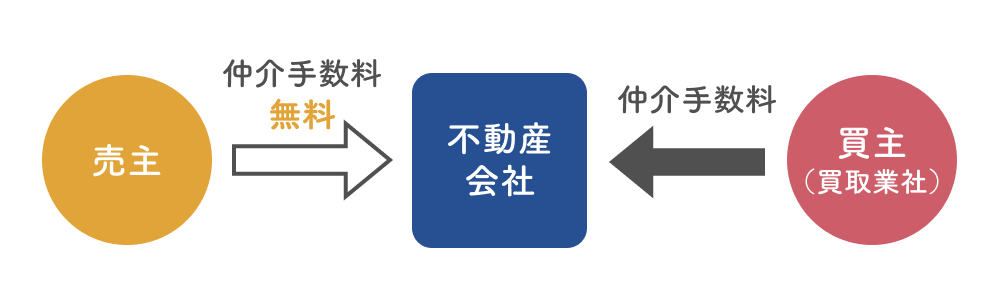 両手仲介で売主の仲介手数料が無料になるケース