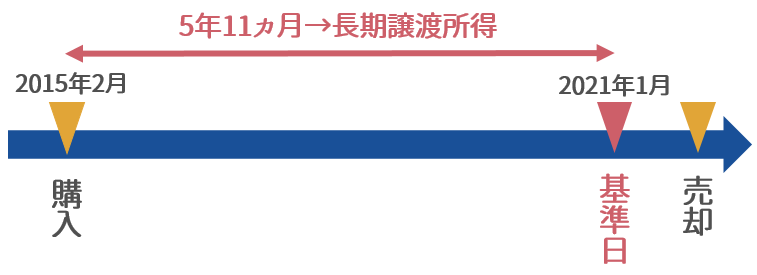 長期譲渡所得に該当するケース